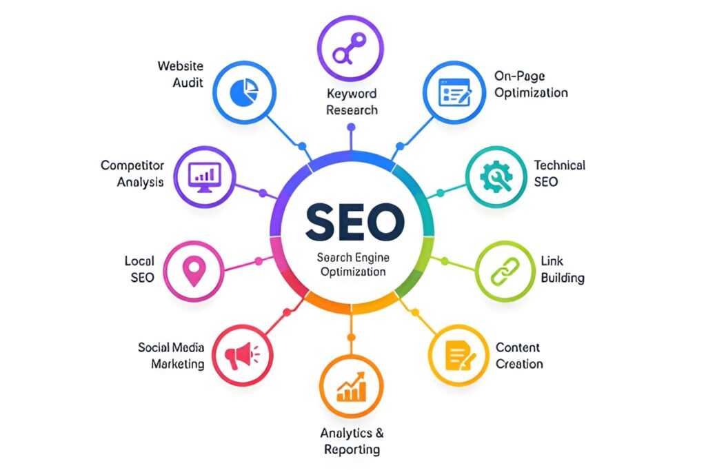 Search Engine Optimization Company in Denver, Colorado using advanced SEO tools for keyword research and performance tracking
